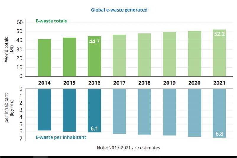 e-waste-data-worldwide-ewardd